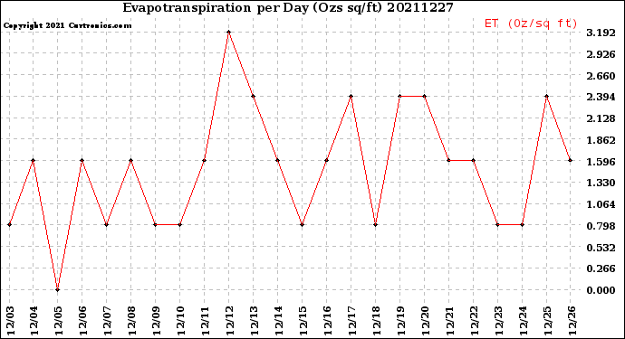 Milwaukee Weather Evapotranspiration<br>per Day (Ozs sq/ft)