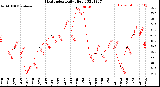 Milwaukee Weather Heat Index<br>Daily High