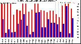 Milwaukee Weather Outdoor Humidity<br>Daily High/Low