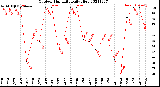 Milwaukee Weather Outdoor Humidity<br>Daily High