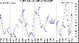 Milwaukee Weather Outdoor Humidity<br>Daily Low