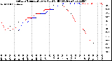 Milwaukee Weather Outdoor Temperature<br>vs Wind Chill<br>(24 Hours)