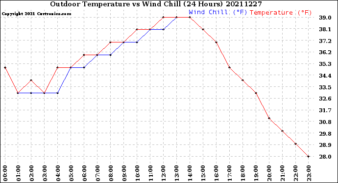 Milwaukee Weather Outdoor Temperature<br>vs Wind Chill<br>(24 Hours)