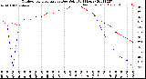 Milwaukee Weather Outdoor Temperature<br>vs Dew Point<br>(24 Hours)