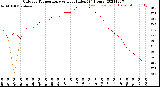 Milwaukee Weather Outdoor Temperature<br>vs Heat Index<br>(24 Hours)