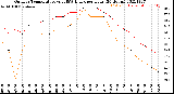 Milwaukee Weather Outdoor Temperature<br>vs THSW Index<br>per Hour<br>(24 Hours)