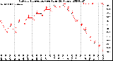 Milwaukee Weather Outdoor Temperature<br>per Hour<br>(24 Hours)