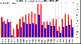 Milwaukee Weather Outdoor Temperature<br>Daily High/Low