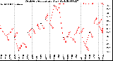 Milwaukee Weather Outdoor Temperature<br>Daily High