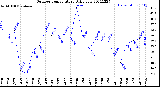 Milwaukee Weather Outdoor Temperature<br>Daily Low