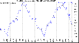 Milwaukee Weather Outdoor Temperature<br>Monthly Low