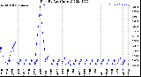 Milwaukee Weather Rain<br>By Day<br>(Inches)