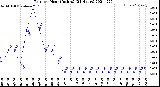 Milwaukee Weather Rain<br>per Hour<br>(Inches)<br>(24 Hours)