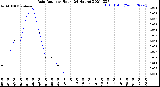 Milwaukee Weather Rain Rate<br>per Hour<br>(24 Hours)