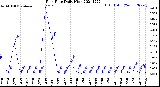 Milwaukee Weather Rain Rate<br>Daily High