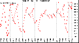 Milwaukee Weather Solar Radiation<br>Daily