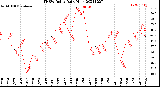 Milwaukee Weather THSW Index<br>Daily High