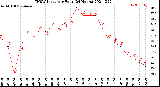 Milwaukee Weather THSW Index<br>per Hour<br>(24 Hours)