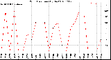 Milwaukee Weather Wind Direction<br>(By Day)