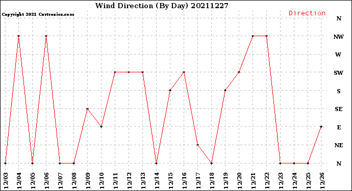 Milwaukee Weather Wind Direction<br>(By Day)