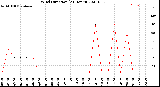 Milwaukee Weather Wind Direction<br>(24 Hours)