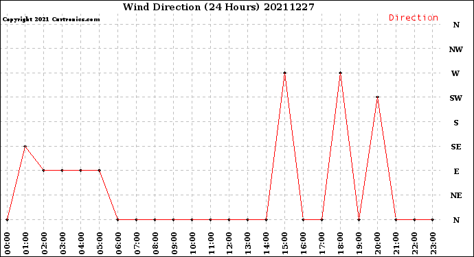 Milwaukee Weather Wind Direction<br>(24 Hours)