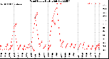 Milwaukee Weather Wind Speed<br>Daily High