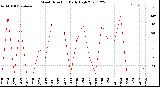 Milwaukee Weather Wind Direction<br>Daily High