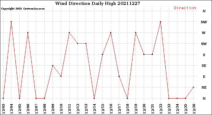 Milwaukee Weather Wind Direction<br>Daily High