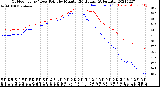 Milwaukee Weather Outdoor Temp / Dew Point<br>by Minute<br>(24 Hours) (Alternate)