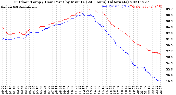 Milwaukee Weather Outdoor Temp / Dew Point<br>by Minute<br>(24 Hours) (Alternate)