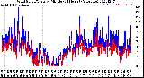 Milwaukee Weather Wind Speed/Gusts<br>by Minute<br>(24 Hours) (Alternate)