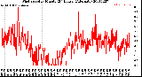 Milwaukee Weather Wind Speed<br>by Minute<br>(24 Hours) (Alternate)