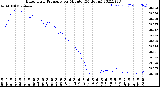 Milwaukee Weather Barometric Pressure<br>per Minute<br>(24 Hours)