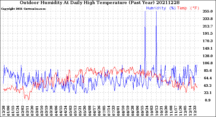 Milwaukee Weather Outdoor Humidity<br>At Daily High<br>Temperature<br>(Past Year)