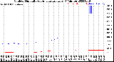 Milwaukee Weather Outdoor Humidity<br>vs Temperature<br>Every 5 Minutes