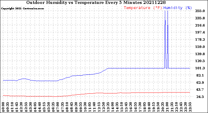 Milwaukee Weather Outdoor Humidity<br>vs Temperature<br>Every 5 Minutes