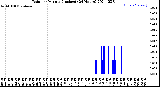 Milwaukee Weather Rain<br>per Minute<br>(Inches)<br>(24 Hours)