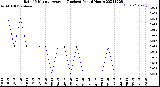 Milwaukee Weather Rain<br>15 Minute Average<br>(Inches)<br>Past 6 Hours