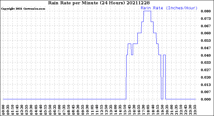 Milwaukee Weather Rain Rate<br>per Minute<br>(24 Hours)