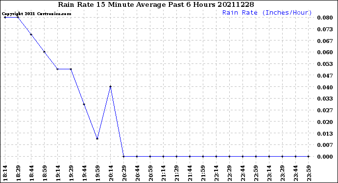 Milwaukee Weather Rain Rate<br>15 Minute Average<br>Past 6 Hours