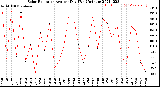 Milwaukee Weather Solar Radiation<br>Avg per Day W/m2/minute