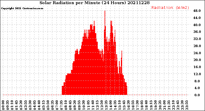 Milwaukee Weather Solar Radiation<br>per Minute<br>(24 Hours)