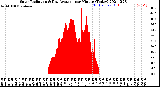 Milwaukee Weather Solar Radiation<br>& Day Average<br>per Minute<br>(Today)