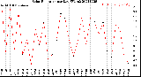 Milwaukee Weather Solar Radiation<br>per Day KW/m2