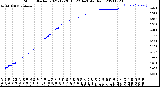 Milwaukee Weather Storm<br>Started 2021-12-28 15:22:14<br>Total Rain