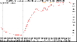 Milwaukee Weather Outdoor Temperature<br>vs Heat Index<br>per Minute<br>(24 Hours)