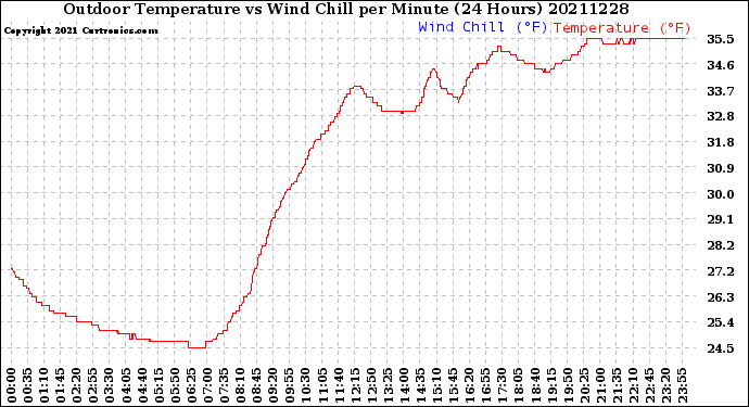 Milwaukee Weather Outdoor Temperature<br>vs Wind Chill<br>per Minute<br>(24 Hours)