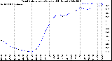 Milwaukee Weather Wind Chill<br>Hourly Average<br>(24 Hours)