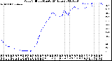 Milwaukee Weather Wind Chill<br>per Minute<br>(24 Hours)